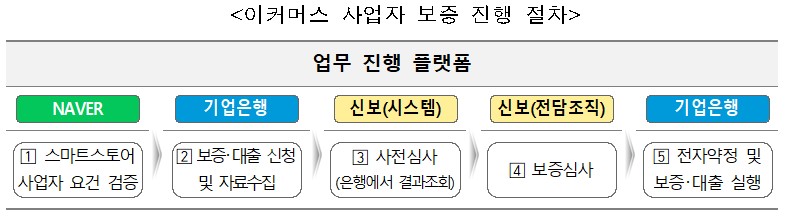 자료=신용보증기금