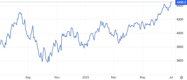 S&P500지수 추이 / 자료: 트레이딩이코노믹스