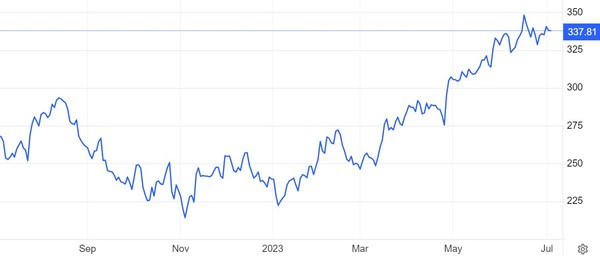 마이크로소프트 주가(달러) 추이 / 자료: 트레이딩이코노믹스