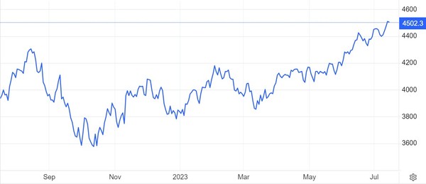 S&P500지수 추이 / 자료: 트레이딩이코노믹스