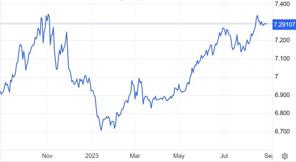 위안/달러 환율 추이 / 자료: 트레이딩이코노믹스
