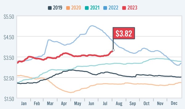 미국의 갤런당 휘발유 평균 소매 가격(달러) 추이 / 자료=미국자동차협회(AAA)