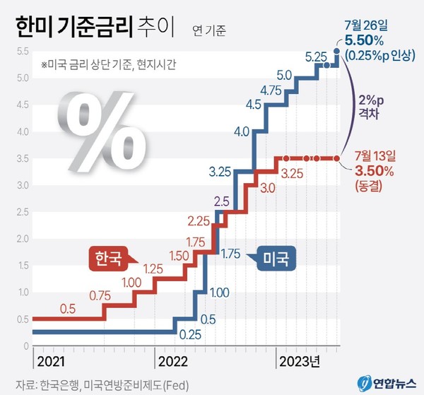 연준 금리인상 마무리하고 내년 1p 인하