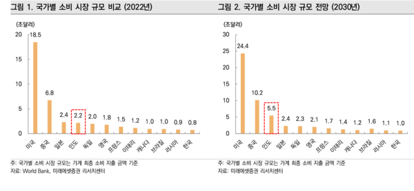 국가별 소비 시장 규모 비교와 전망./사진=미래에셋증권