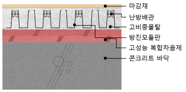 리모델링 특화 층간차음시스템 개념 이미지. /사진=포스코이앤씨