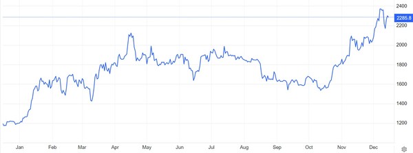 이더리움 가격(달러) 추이 / 자료: 트레이딩이코노믹스