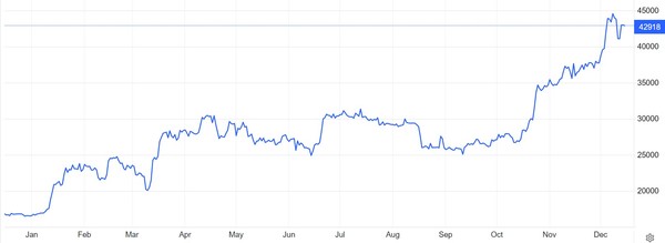 비트코인 가격(달러) 추이 / 자료: 트레이딩이코노믹스