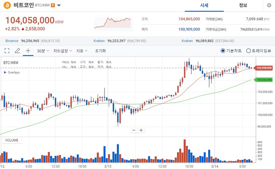 비트코인 가격 추이(원) / 사진=업비트