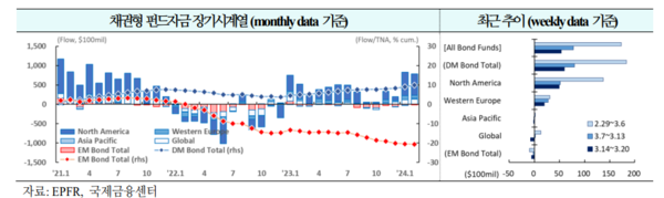 자료=국제금융센터
