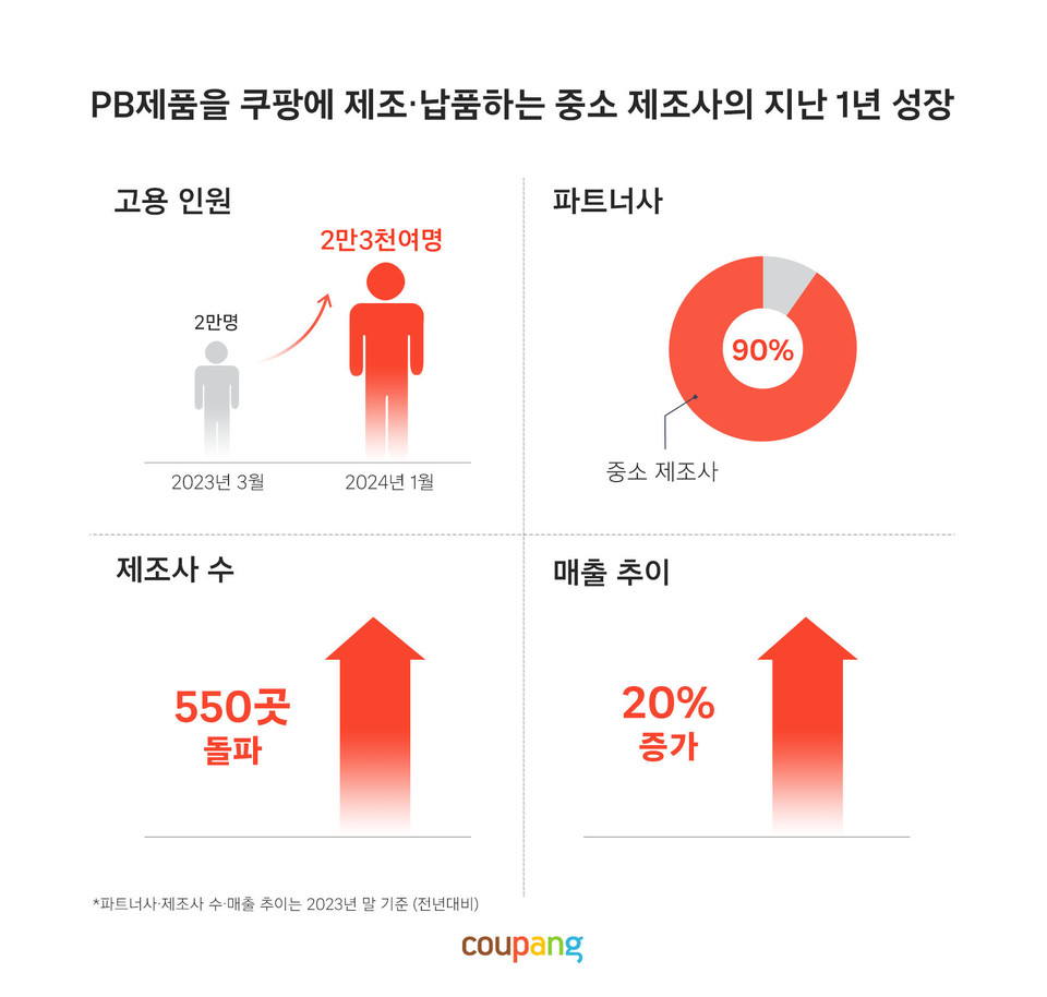 자료=쿠팡