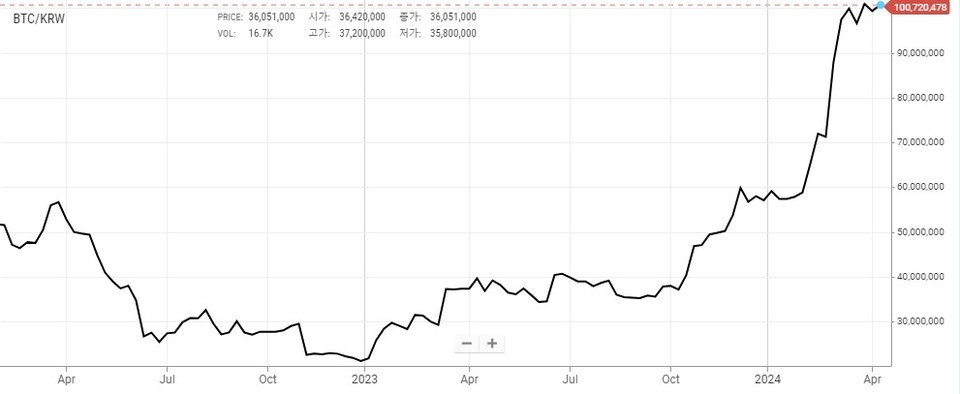 비트코인 가격 추이(원) / 자료=업비트