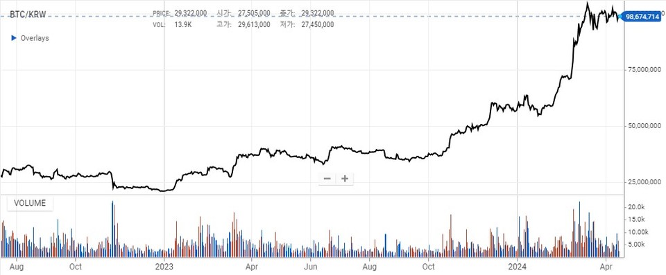 비트코인 가격 추이(원) / 자료=업비트