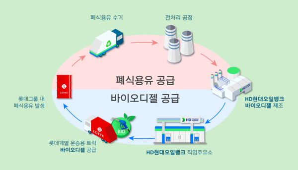 HD현대오일뱅크-롯데웰푸드 바이오 디젤 폐자원 순환 경제. /사진=HD현대오일뱅크