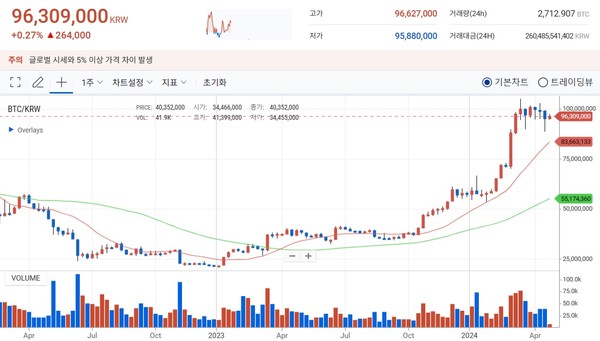 비트코인 가격 추이(원) / 자료=업비트