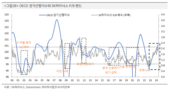SK하이닉스의 주가순자산비율(P/B) 밴드와 OECD(경제협력개발기구) 경기선행지수 비교 /자료=하이투자증권