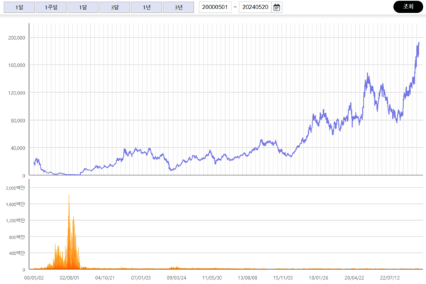 2000년 이후 SK하이닉스 주가 흐름 /자료=KRX정보데이터시스템