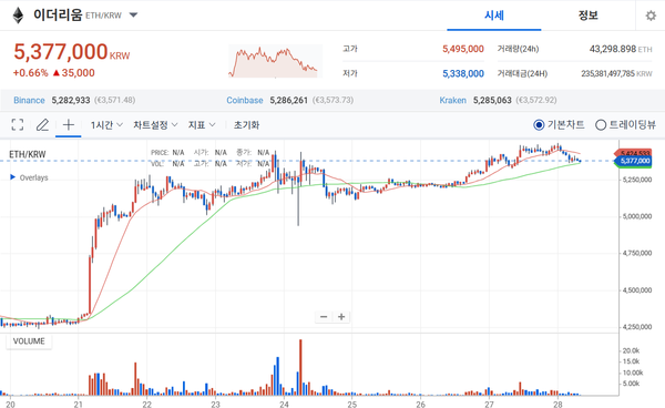 이더리움 가격 추이(원) / 자료=업비트