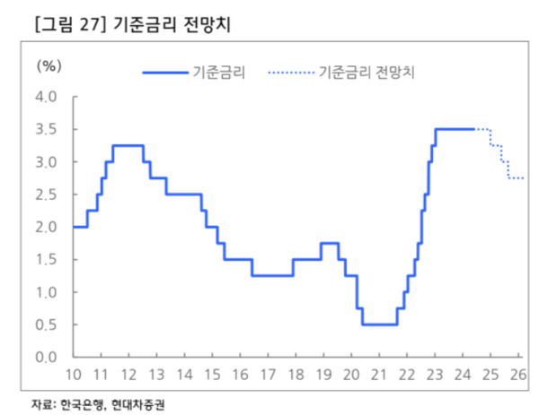 자료=현대차증권