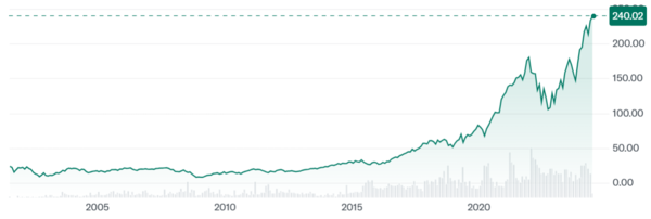 SOXX의 주가 추이 /자료=야후 파이낸스