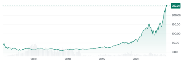 SMH의 주가 추이 /자료=야후 파이낸스