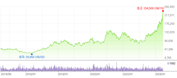 최근 10년새 SK하이닉스 주가 추이 /자료=네이버 증권