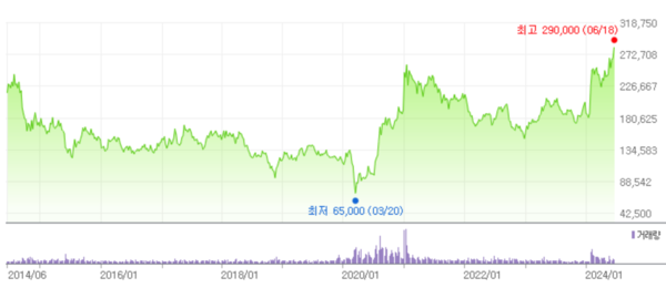 최근 10년새 현대차 주가 추이 /자료=네이버 증권