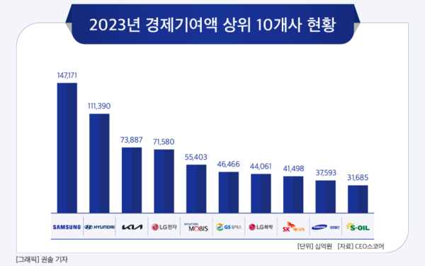 사진=CEO스코어