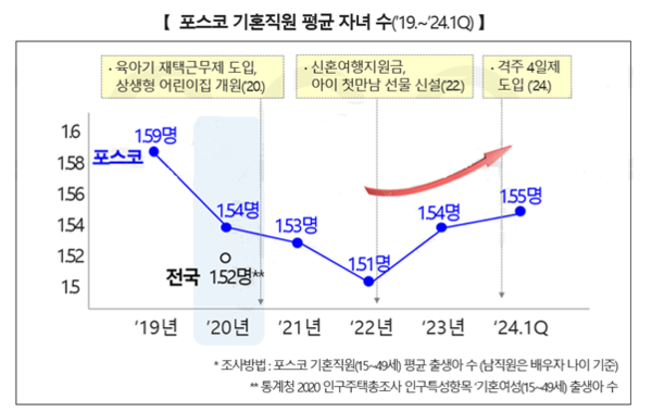 포스코 기혼직원 평균 자녀 수 그래프. /사진=포스코
