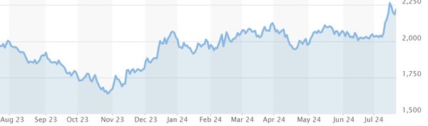 러셀2000지수 추이 / 자료: 마켓워치