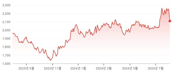 러셀2000지수 추이 / 자료: 구글금융