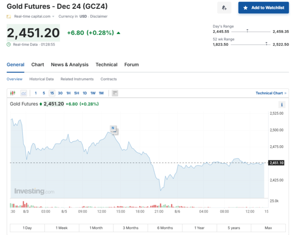 6일 금 선물 가격 /자료=인베스팅닷컴