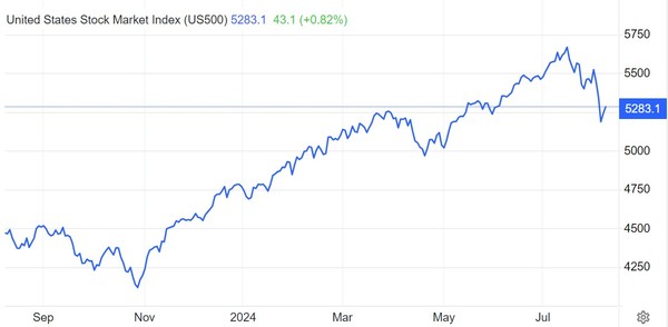 S&P500지수 추이 / 자료: 트레이딩이코노믹스