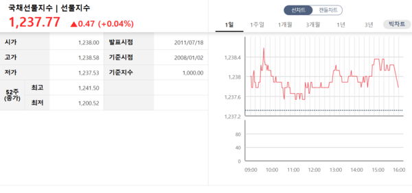 8일 국채선물지수 흐름 /자료=한국거래소 정보데이터시스템