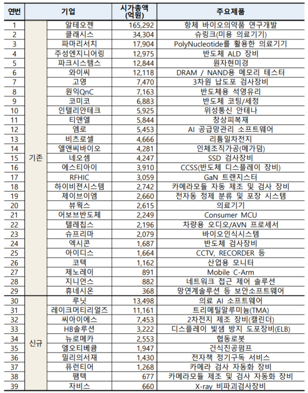 '2024 코스닥 라이징스타 선정기업' /자료=한국거래소