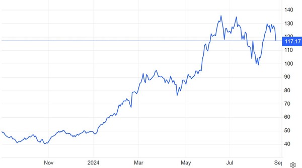 엔비디아 주가(달러) 추이 / 자료: 트레이딩이코노믹스