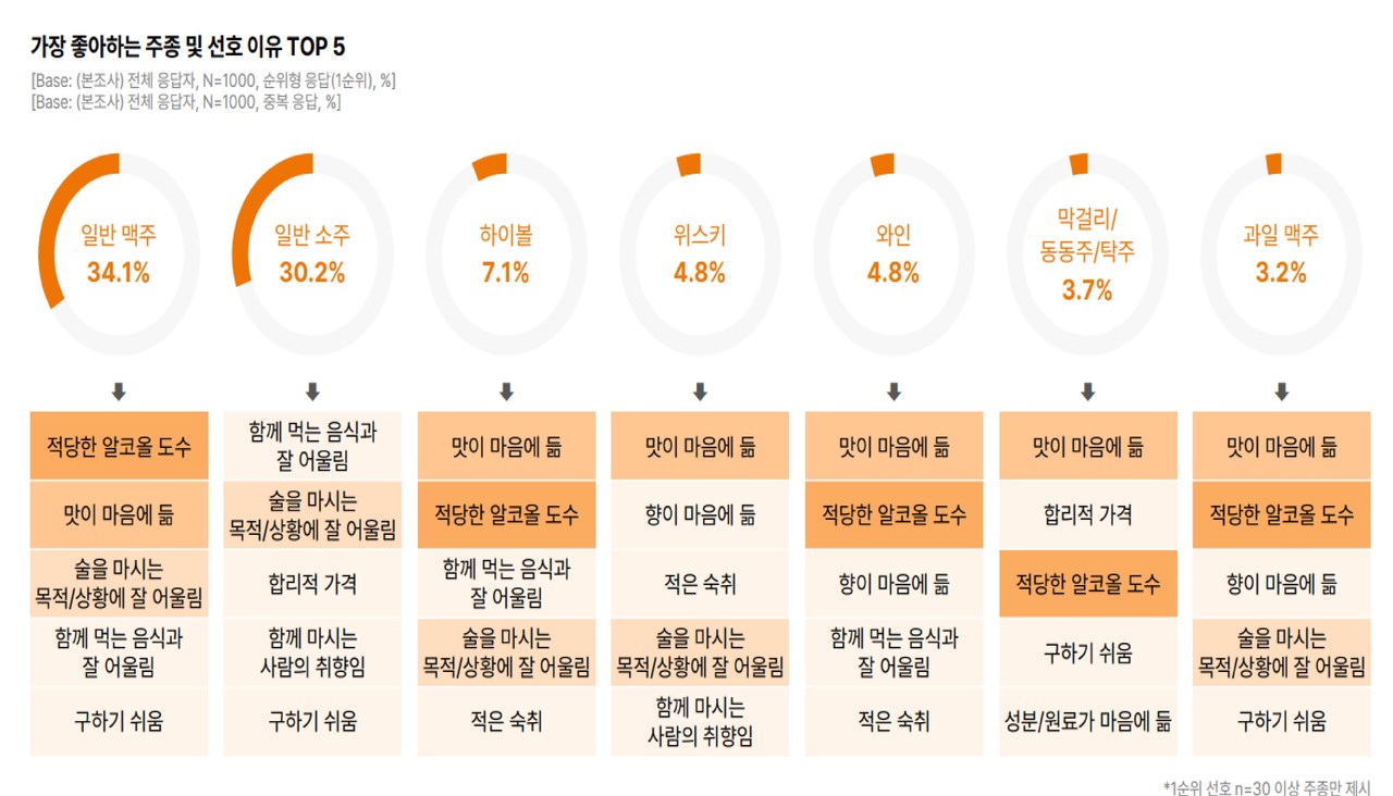 마켓+]2030세대 하이볼 인기에 와인 소비 줄었다 < 컨슈머 < 웰스&라이프 < 기사본문 - 비즈니스플러스