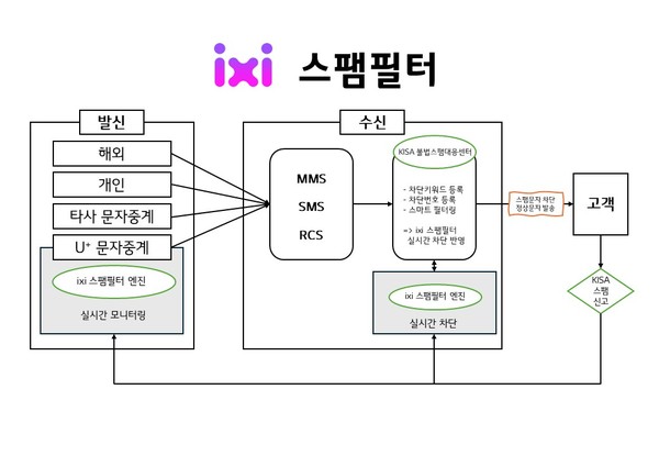 LG유플러스는 불법 스팸메시지에 따른 전기통신금융사기 피해를 예방하기 위해 전사 협의체를 가동하고, 이동통신망에서 스팸메시지를 걸러내는 'ixi 스팸필터' 시스템을 적용했다. 그림은 ixi 스팸필터의 개념도. /사진=LG유플러스