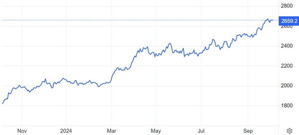 온스당 금값(달러) 추이 / 자료: 트레이딩이코노믹스