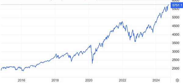 S&P500지수 추이 / 자료=트레이딩이코노믹스