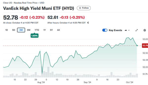 'HYD' ETF의 주가 추이 / 자료=야후파이낸스