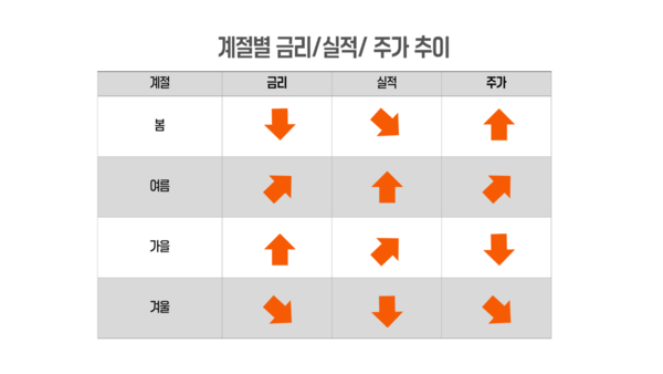 증시의 사계절 /자료='주식시장 흐름읽는 법'(우라가미 구니오 저, 한국경제신문)