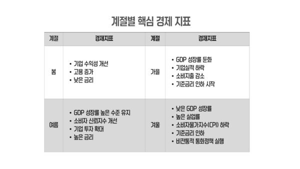 계절별 핵심 경제지표 /자료=구혜영 칼럼니스트
