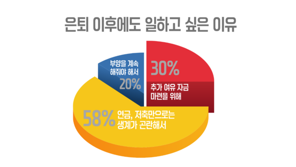 설문조사 결과  / 자료=사람인