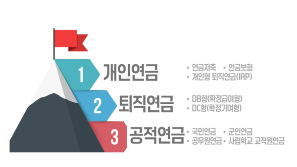 3층 연금 / 자료=구혜영 칼럼니스트)