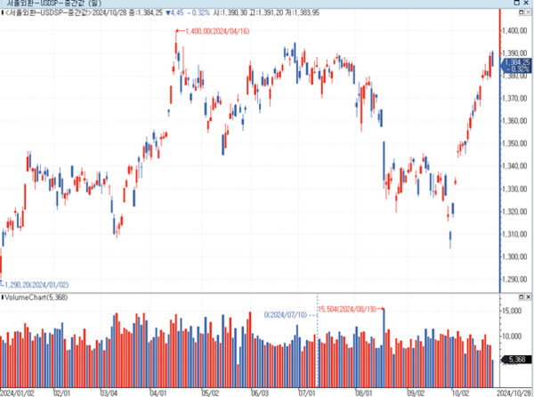 2024년 원/달러 환율 추이 / 자료=연합인포맥스