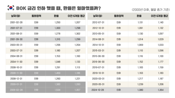 2000년 이후 한국은행 금리인하와 환율의 관계 / 자료=구혜영 칼럼니스트)