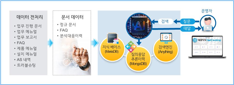 AI(인공지능) 기반 데스크탑 가상화(VDI) 운영관리자 HelpDesk 시스템 / 사진=쓰리에스소프트