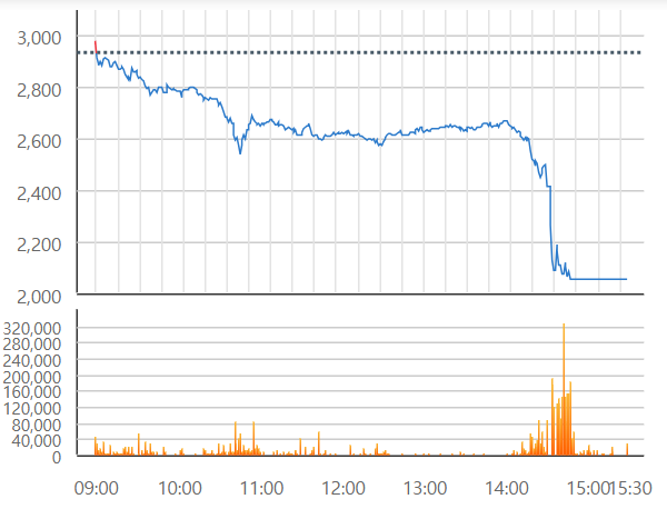 5일 다보링크 주가 추이(원) / 자료=한국거래소