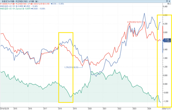 한/미 장기금리 스프레드 (노란색 박스: 역전폭 확대 구간) / 자표=연합인포맥스
