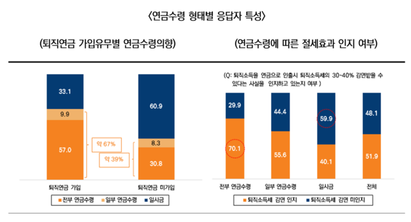 연금수령 형태별 응답자 특성 /사진=미래에셋증권